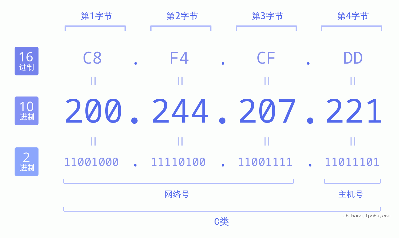 IP地址:200.244.207.221 数据结构图 二进制 十进制 十六进制 IPv4: 200.244.207.221 网络类型 网络号 主机号