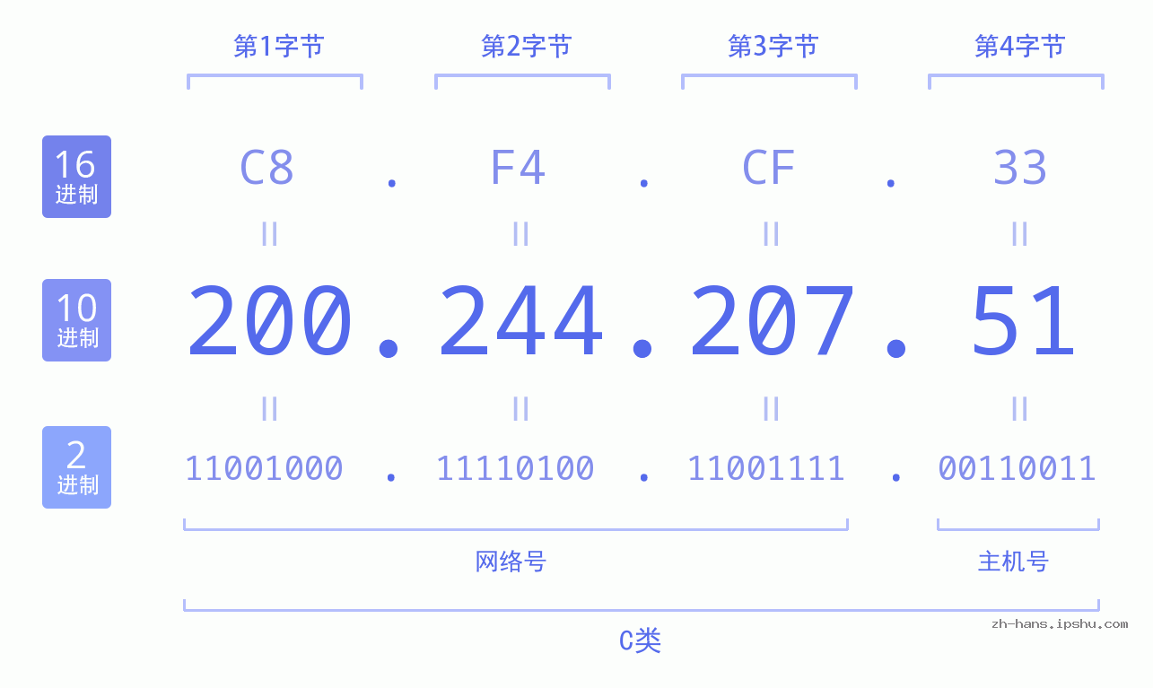 IP地址:200.244.207.51 数据结构图 二进制 十进制 十六进制 IPv4: 200.244.207.51 网络类型 网络号 主机号