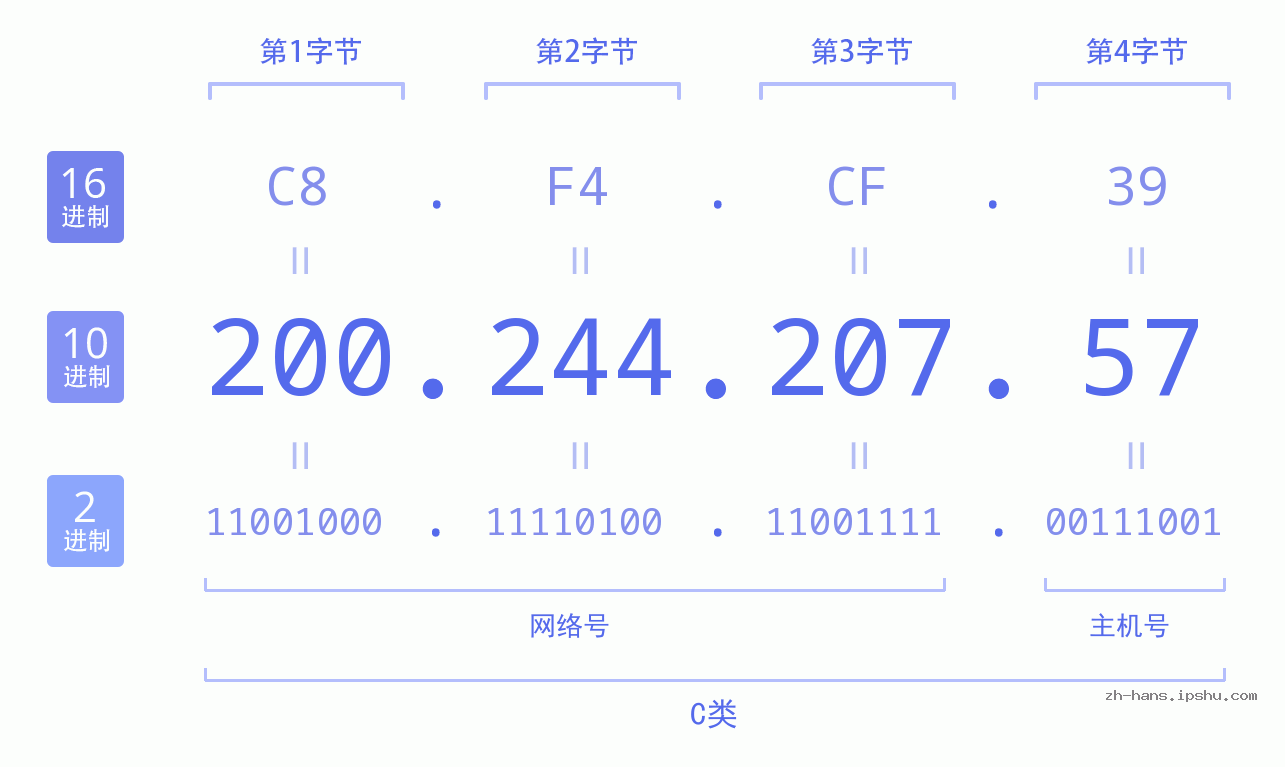 IP地址:200.244.207.57 数据结构图 二进制 十进制 十六进制 IPv4: 200.244.207.57 网络类型 网络号 主机号