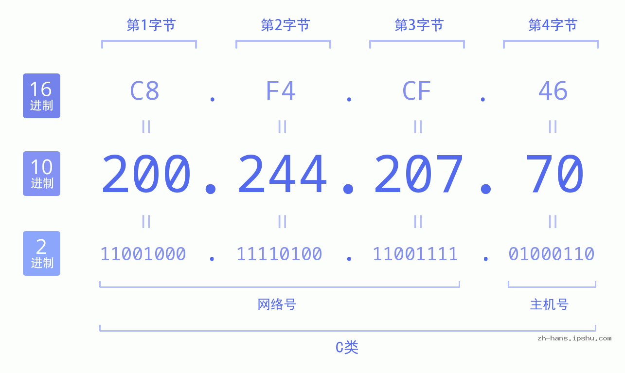 IP地址:200.244.207.70 数据结构图 二进制 十进制 十六进制 IPv4: 200.244.207.70 网络类型 网络号 主机号