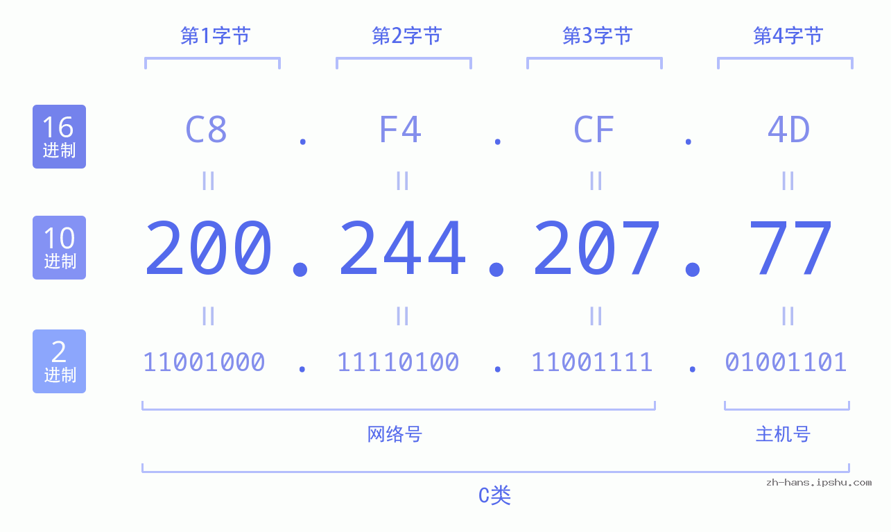 IP地址:200.244.207.77 数据结构图 二进制 十进制 十六进制 IPv4: 200.244.207.77 网络类型 网络号 主机号