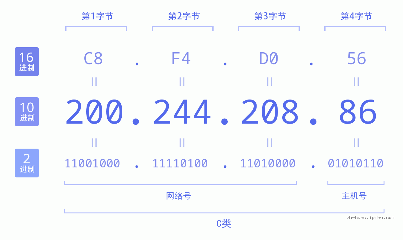IP地址:200.244.208.86 数据结构图 二进制 十进制 十六进制 IPv4: 200.244.208.86 网络类型 网络号 主机号