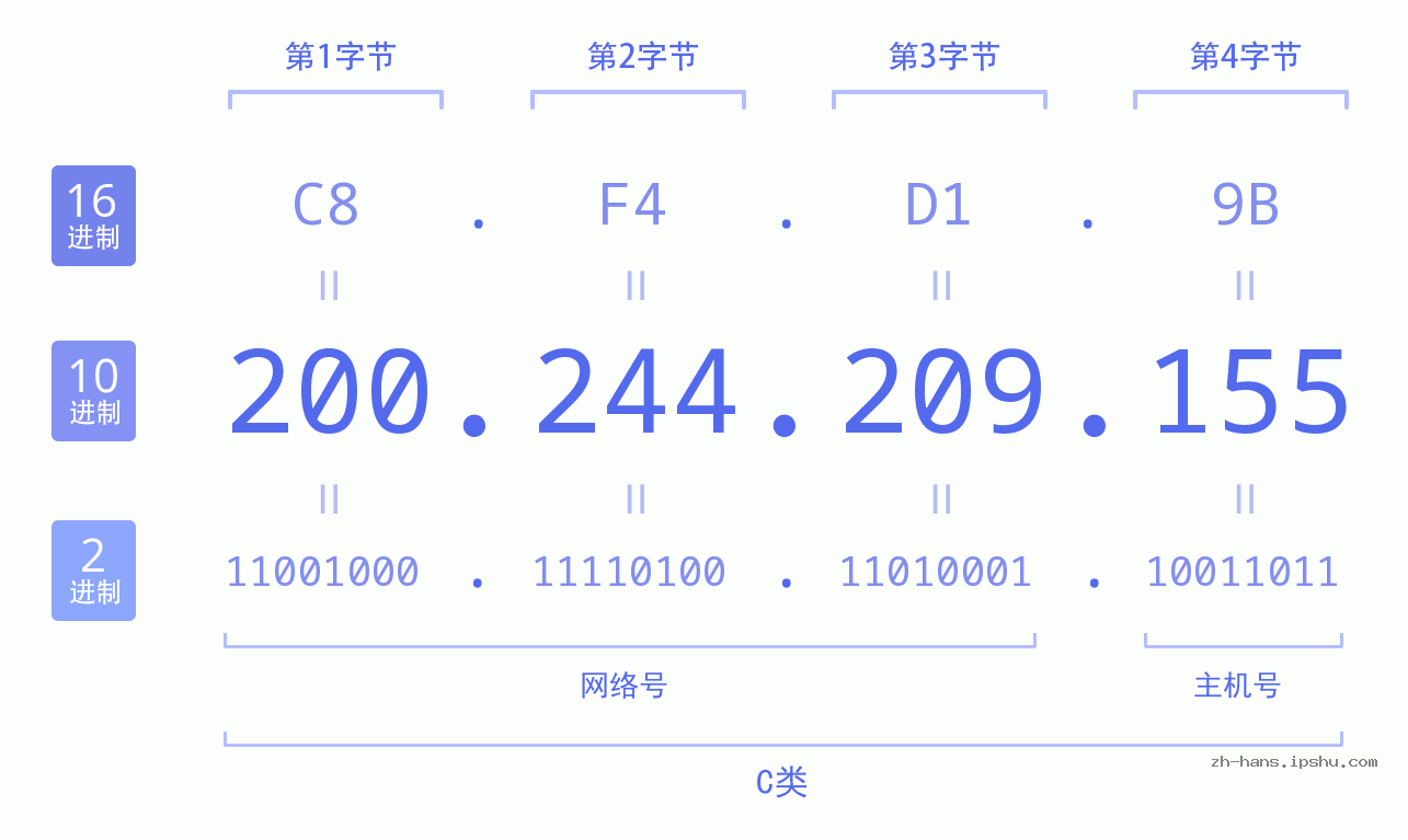 IP地址:200.244.209.155 数据结构图 二进制 十进制 十六进制 IPv4: 200.244.209.155 网络类型 网络号 主机号