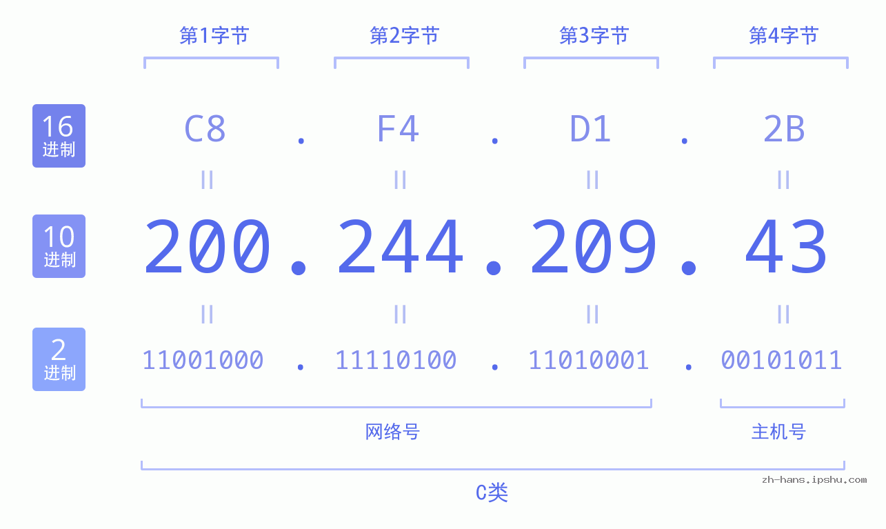 IP地址:200.244.209.43 数据结构图 二进制 十进制 十六进制 IPv4: 200.244.209.43 网络类型 网络号 主机号