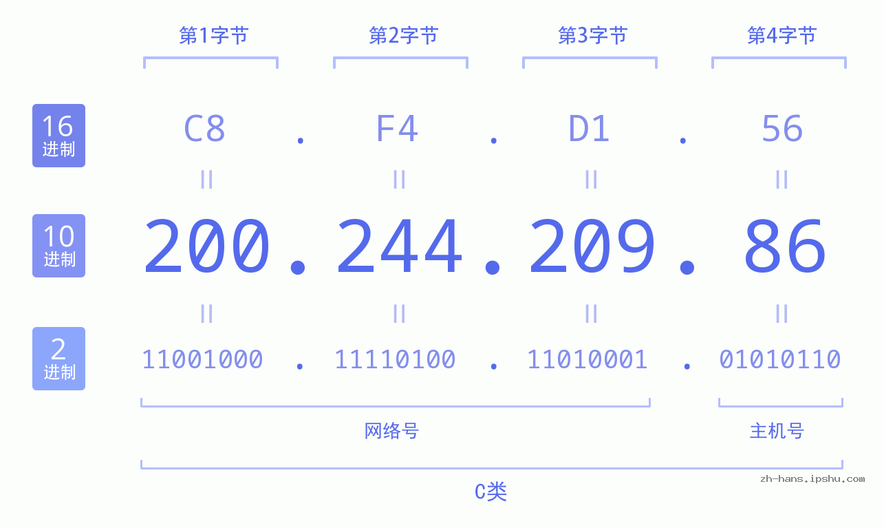 IP地址:200.244.209.86 数据结构图 二进制 十进制 十六进制 IPv4: 200.244.209.86 网络类型 网络号 主机号