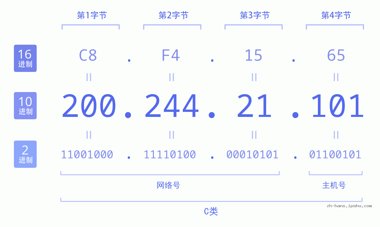 IP地址:200.244.21.101 数据结构图 二进制 十进制 十六进制 IPv4: 200.244.21.101 网络类型 网络号 主机号