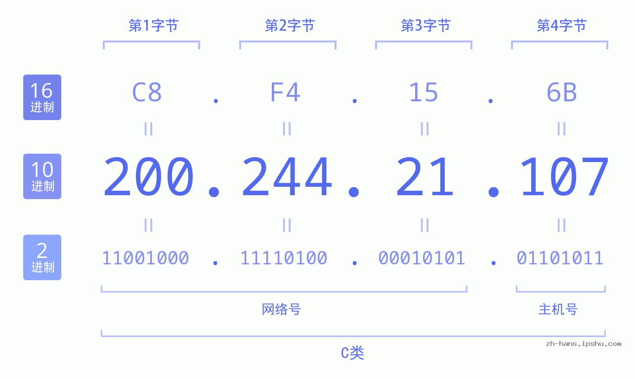IP地址:200.244.21.107 数据结构图 二进制 十进制 十六进制 IPv4: 200.244.21.107 网络类型 网络号 主机号