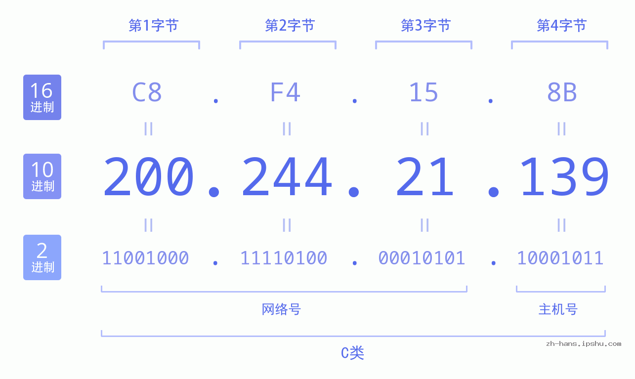 IP地址:200.244.21.139 数据结构图 二进制 十进制 十六进制 IPv4: 200.244.21.139 网络类型 网络号 主机号
