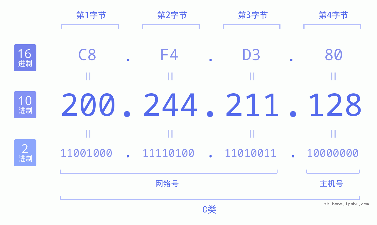 IP地址:200.244.211.128 数据结构图 二进制 十进制 十六进制 IPv4: 200.244.211.128 网络类型 网络号 主机号