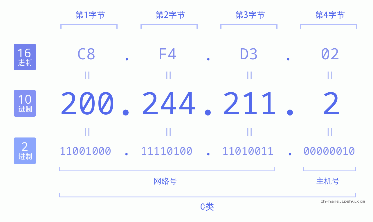 IP地址:200.244.211.2 数据结构图 二进制 十进制 十六进制 IPv4: 200.244.211.2 网络类型 网络号 主机号