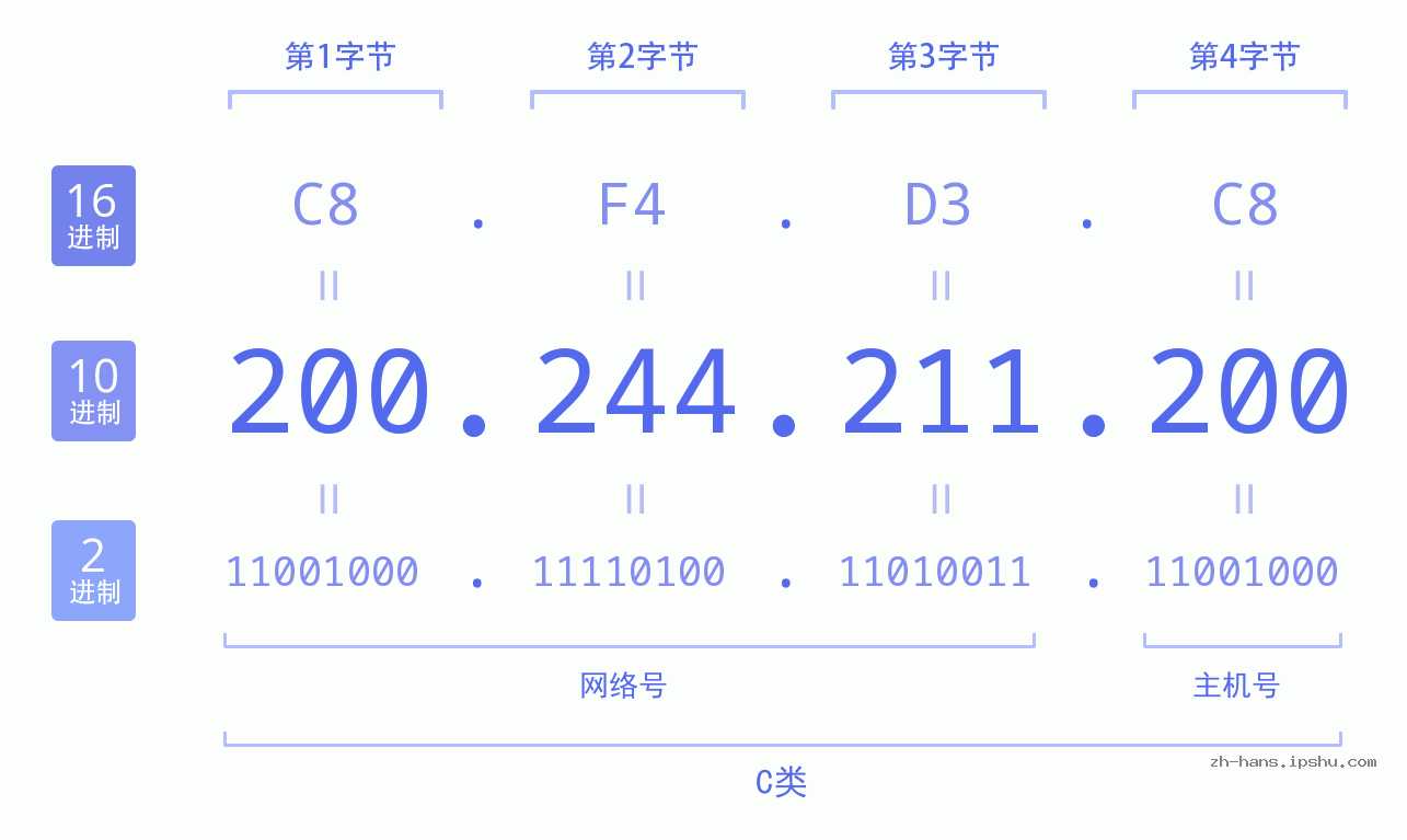 IP地址:200.244.211.200 数据结构图 二进制 十进制 十六进制 IPv4: 200.244.211.200 网络类型 网络号 主机号