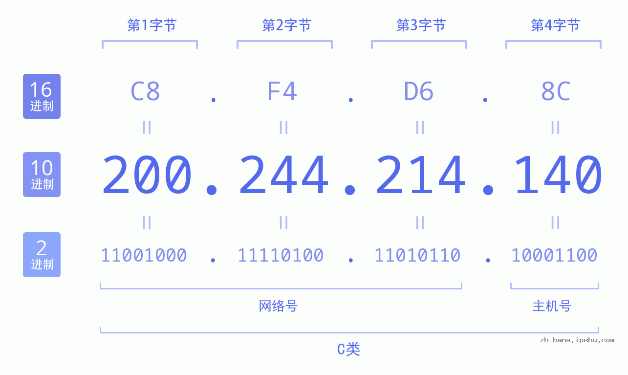 IP地址:200.244.214.140 数据结构图 二进制 十进制 十六进制 IPv4: 200.244.214.140 网络类型 网络号 主机号