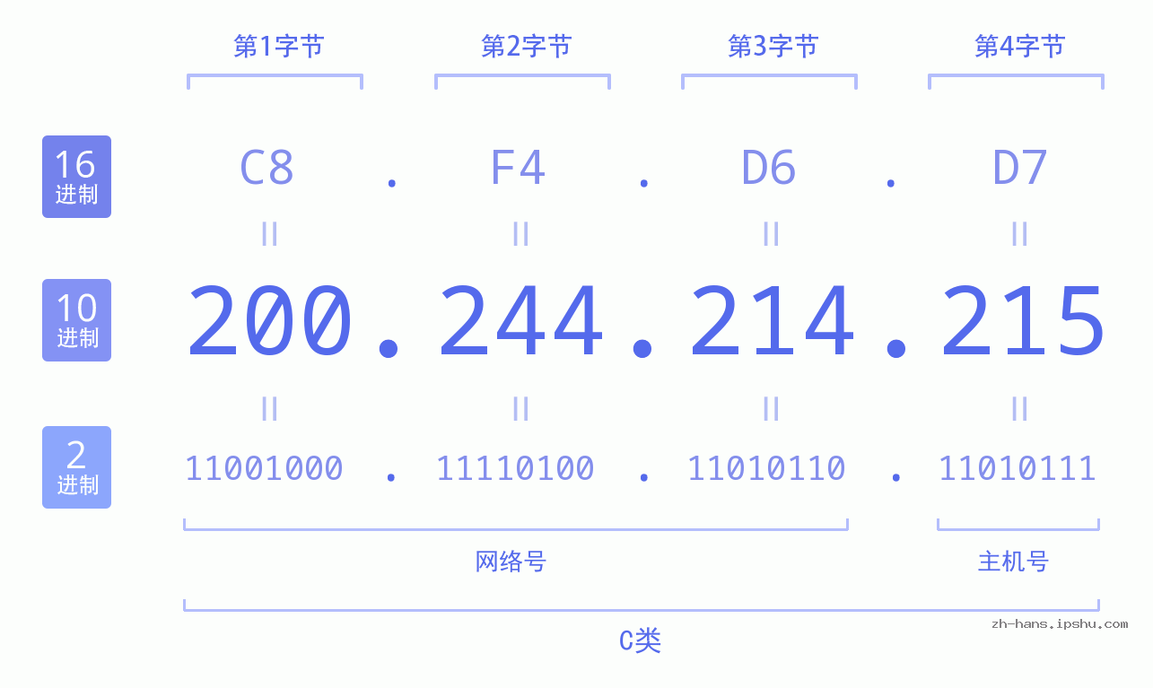 IP地址:200.244.214.215 数据结构图 二进制 十进制 十六进制 IPv4: 200.244.214.215 网络类型 网络号 主机号