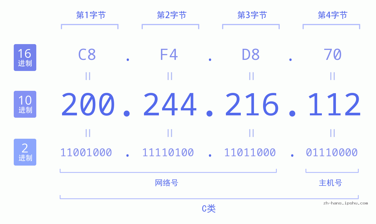 IP地址:200.244.216.112 数据结构图 二进制 十进制 十六进制 IPv4: 200.244.216.112 网络类型 网络号 主机号