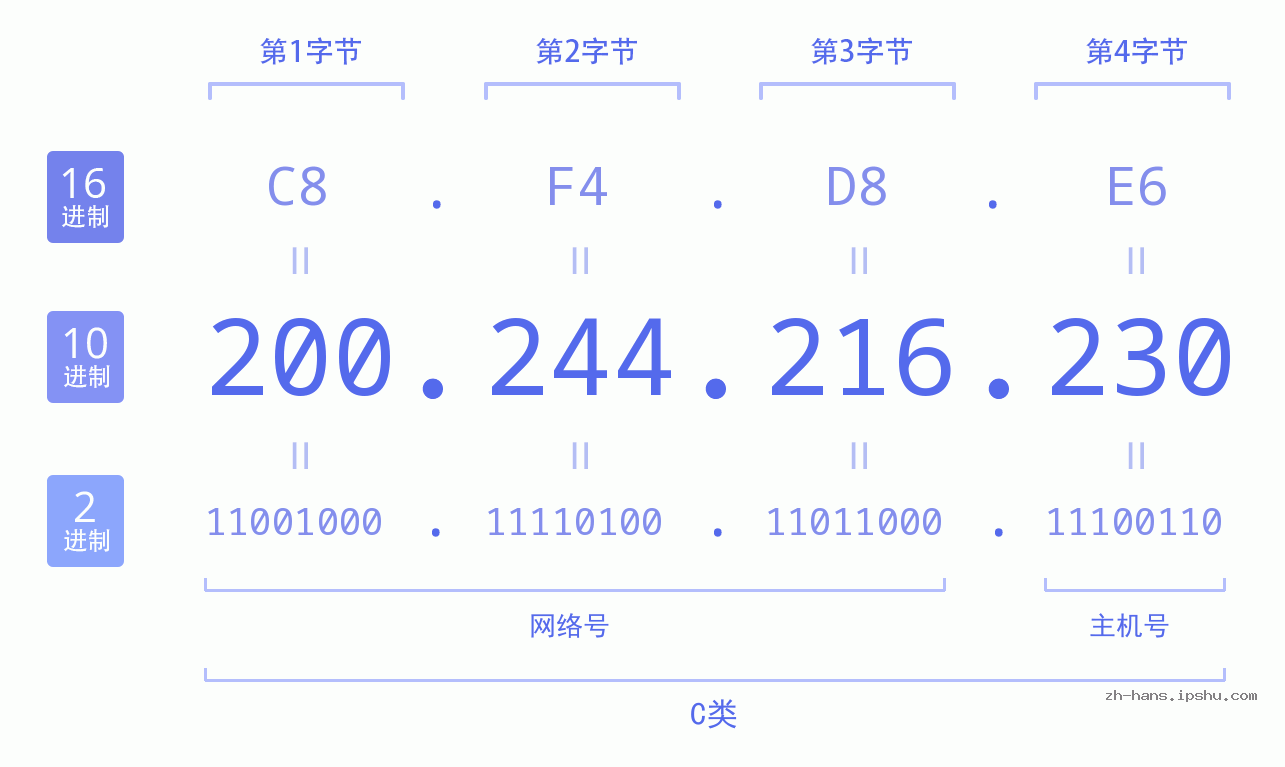 IP地址:200.244.216.230 数据结构图 二进制 十进制 十六进制 IPv4: 200.244.216.230 网络类型 网络号 主机号