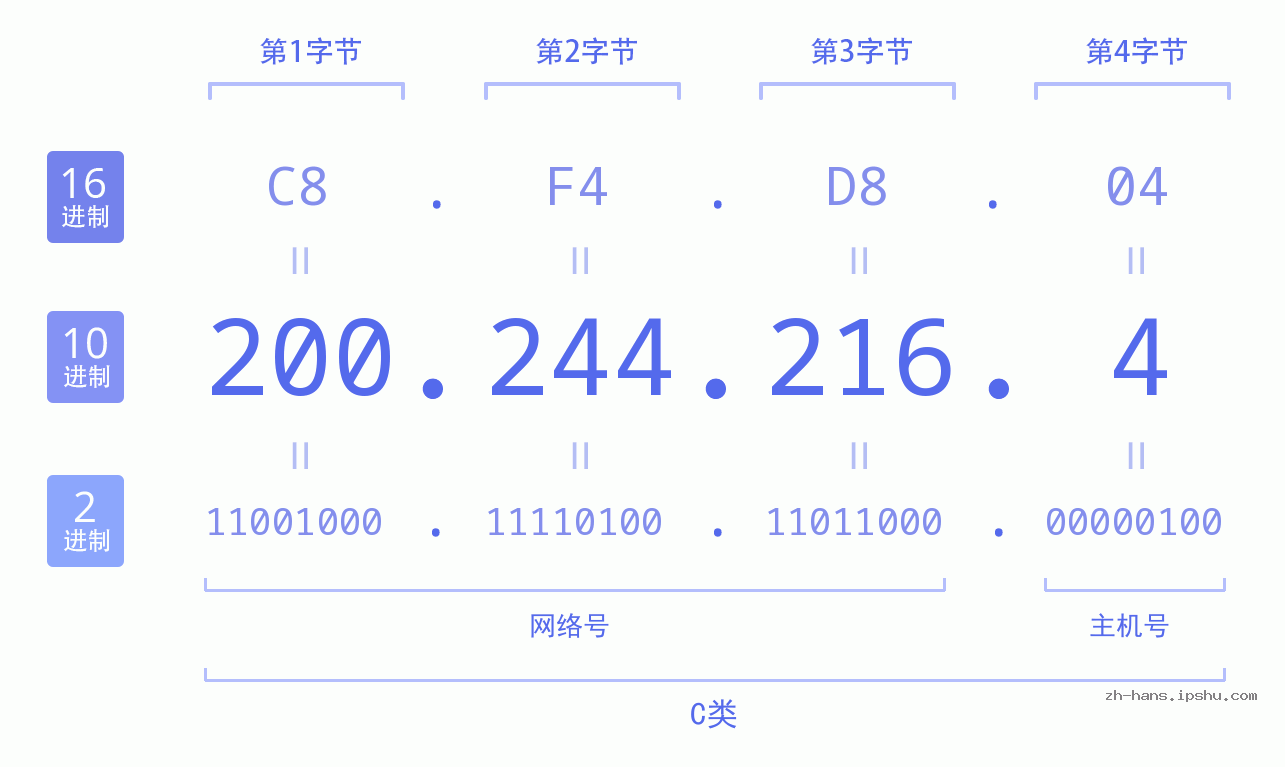 IP地址:200.244.216.4 数据结构图 二进制 十进制 十六进制 IPv4: 200.244.216.4 网络类型 网络号 主机号