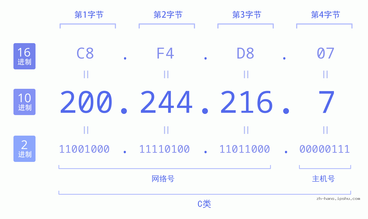 IP地址:200.244.216.7 数据结构图 二进制 十进制 十六进制 IPv4: 200.244.216.7 网络类型 网络号 主机号