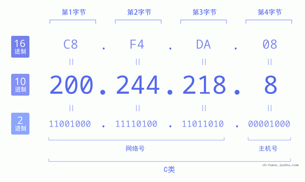 IP地址:200.244.218.8 数据结构图 二进制 十进制 十六进制 IPv4: 200.244.218.8 网络类型 网络号 主机号