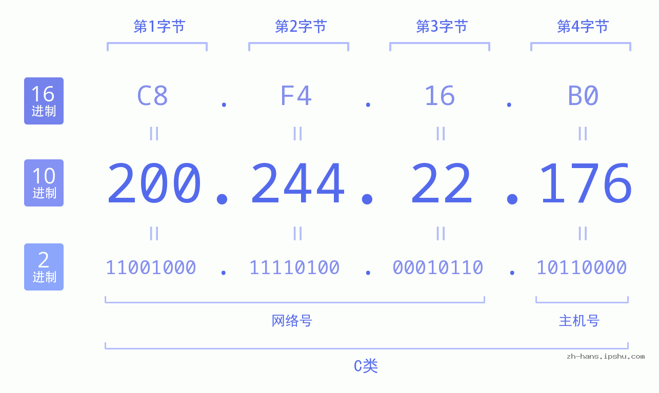 IP地址:200.244.22.176 数据结构图 二进制 十进制 十六进制 IPv4: 200.244.22.176 网络类型 网络号 主机号