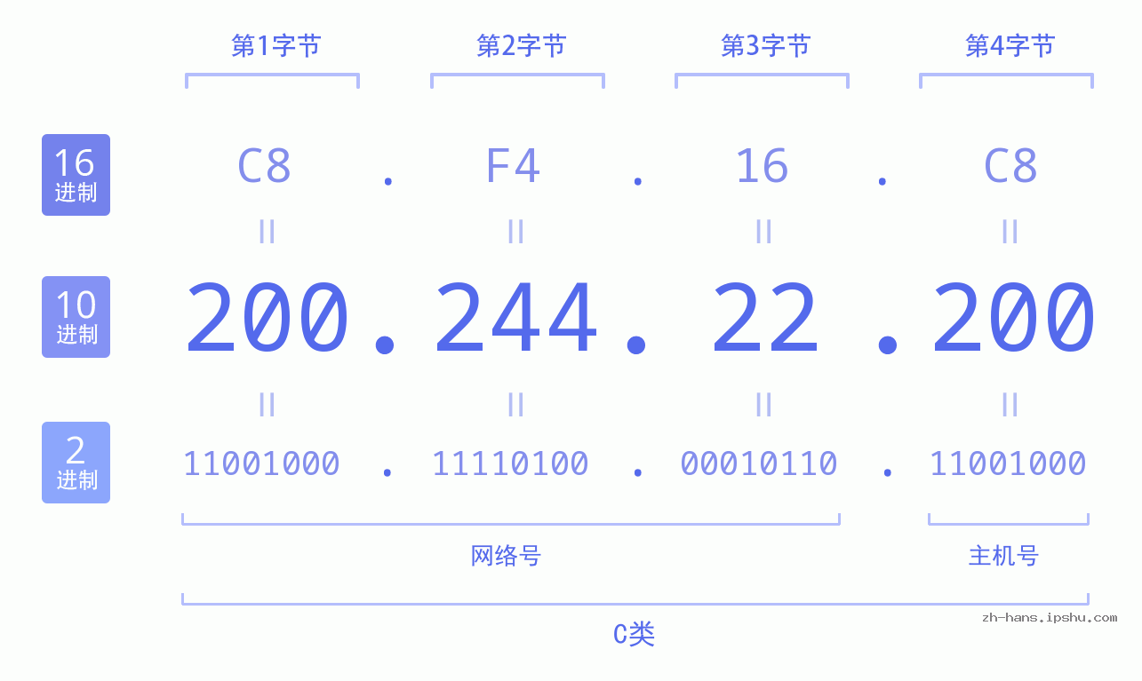 IP地址:200.244.22.200 数据结构图 二进制 十进制 十六进制 IPv4: 200.244.22.200 网络类型 网络号 主机号