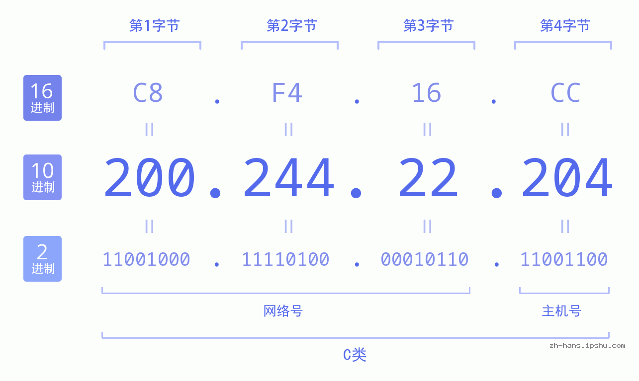 IP地址:200.244.22.204 数据结构图 二进制 十进制 十六进制 IPv4: 200.244.22.204 网络类型 网络号 主机号
