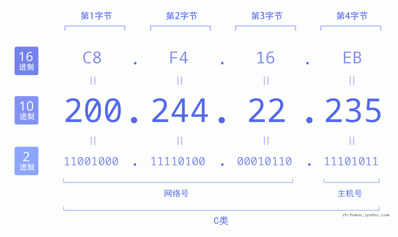 IP地址:200.244.22.235 数据结构图 二进制 十进制 十六进制 IPv4: 200.244.22.235 网络类型 网络号 主机号