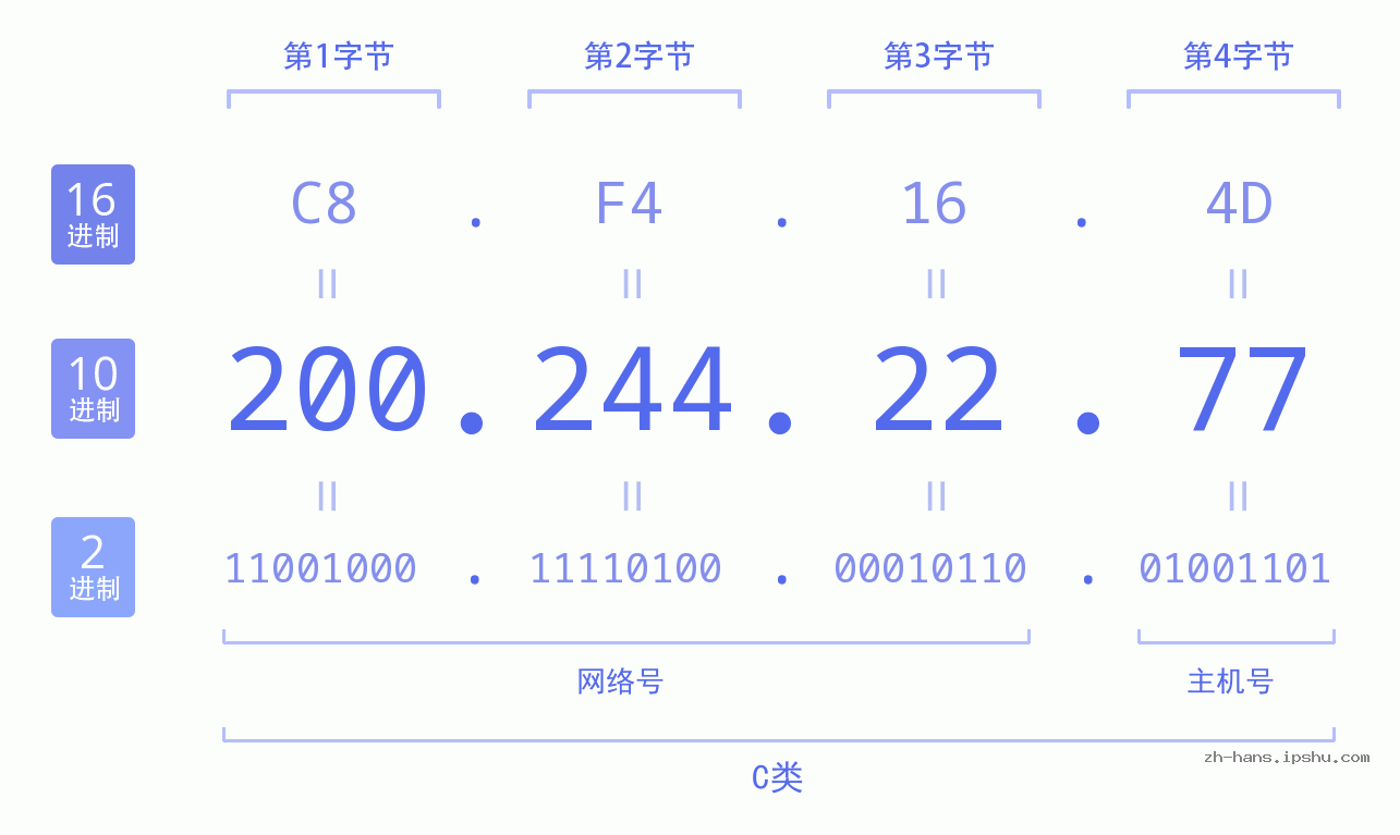 IP地址:200.244.22.77 数据结构图 二进制 十进制 十六进制 IPv4: 200.244.22.77 网络类型 网络号 主机号