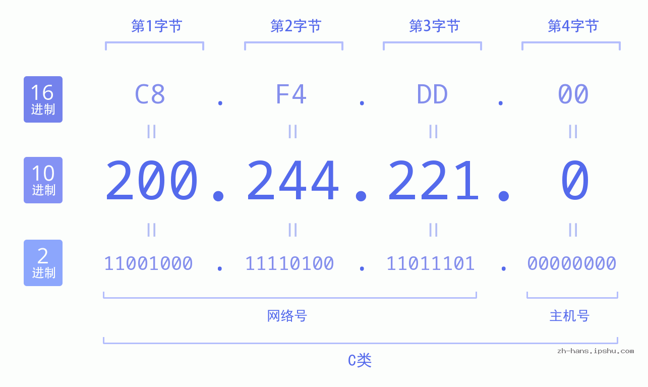 IP地址:200.244.221.0 数据结构图 二进制 十进制 十六进制 IPv4: 200.244.221.0 网络类型 网络号 主机号