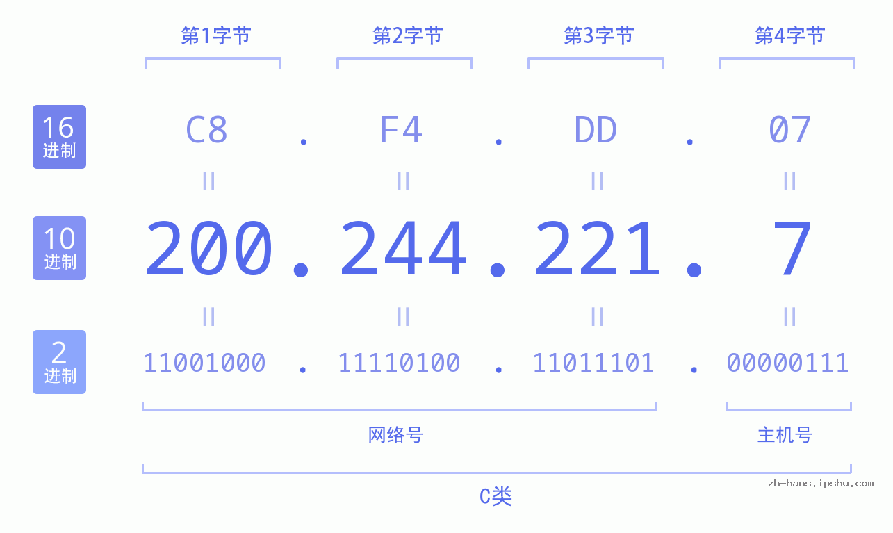 IP地址:200.244.221.7 数据结构图 二进制 十进制 十六进制 IPv4: 200.244.221.7 网络类型 网络号 主机号