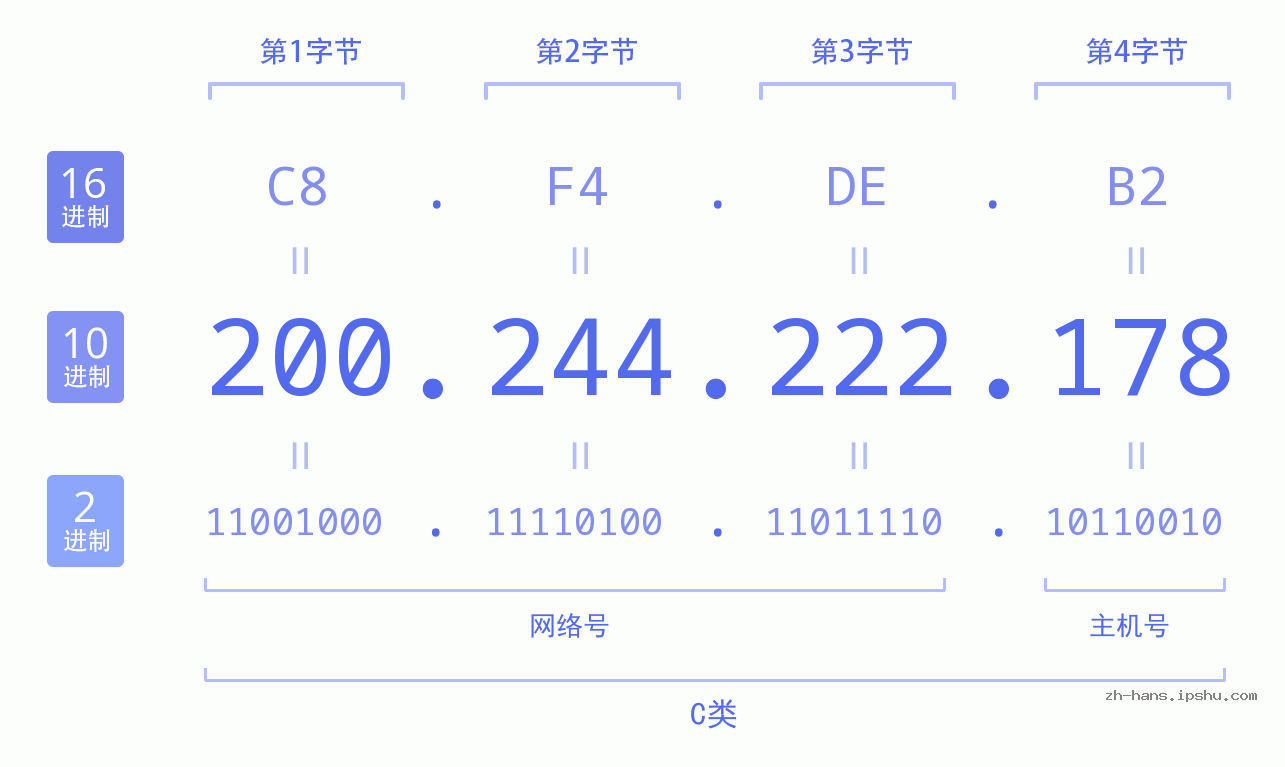 IP地址:200.244.222.178 数据结构图 二进制 十进制 十六进制 IPv4: 200.244.222.178 网络类型 网络号 主机号