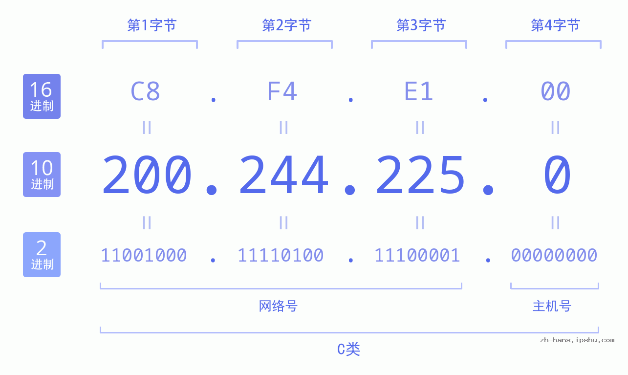 IP地址:200.244.225.0 数据结构图 二进制 十进制 十六进制 IPv4: 200.244.225.0 网络类型 网络号 主机号