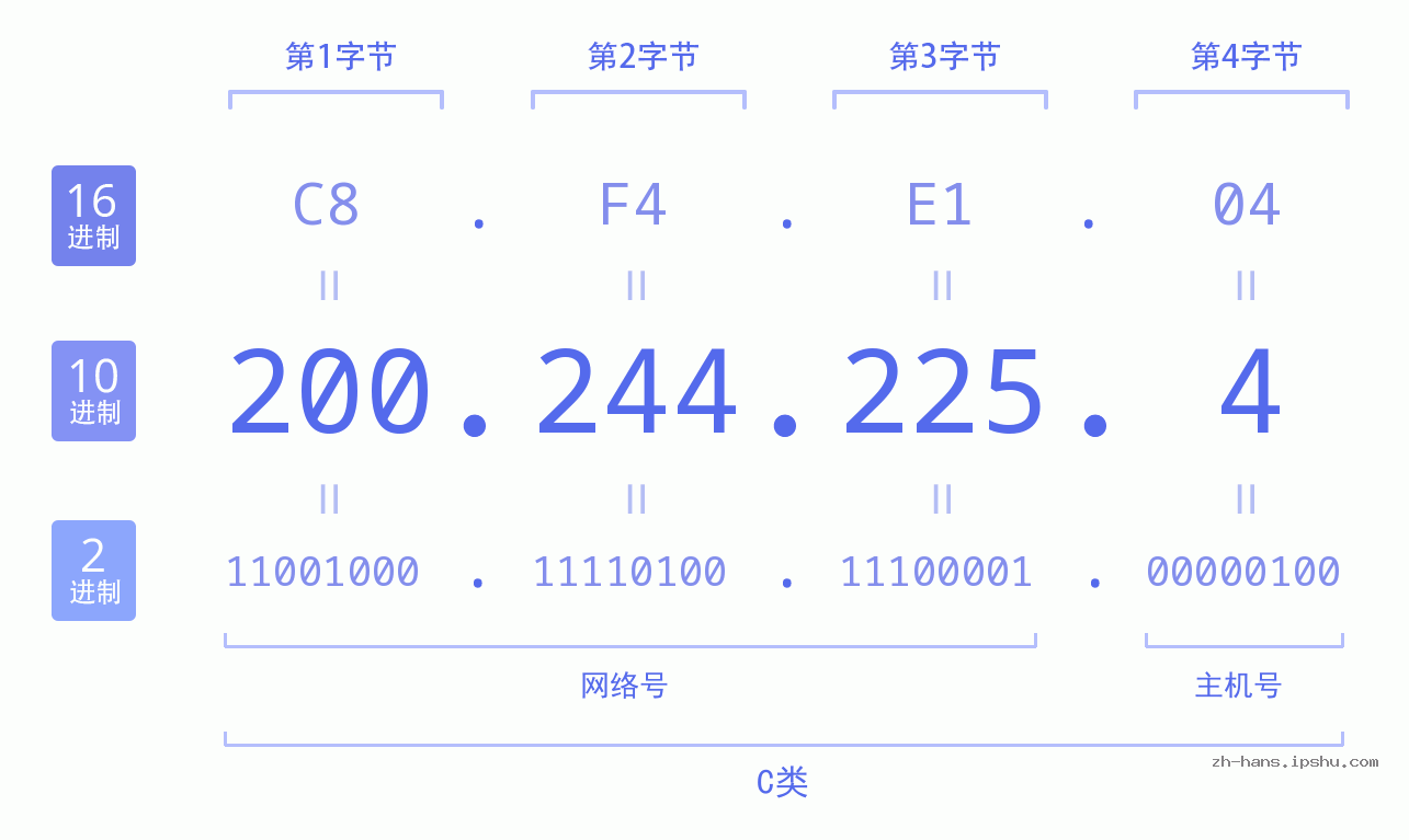 IP地址:200.244.225.4 数据结构图 二进制 十进制 十六进制 IPv4: 200.244.225.4 网络类型 网络号 主机号
