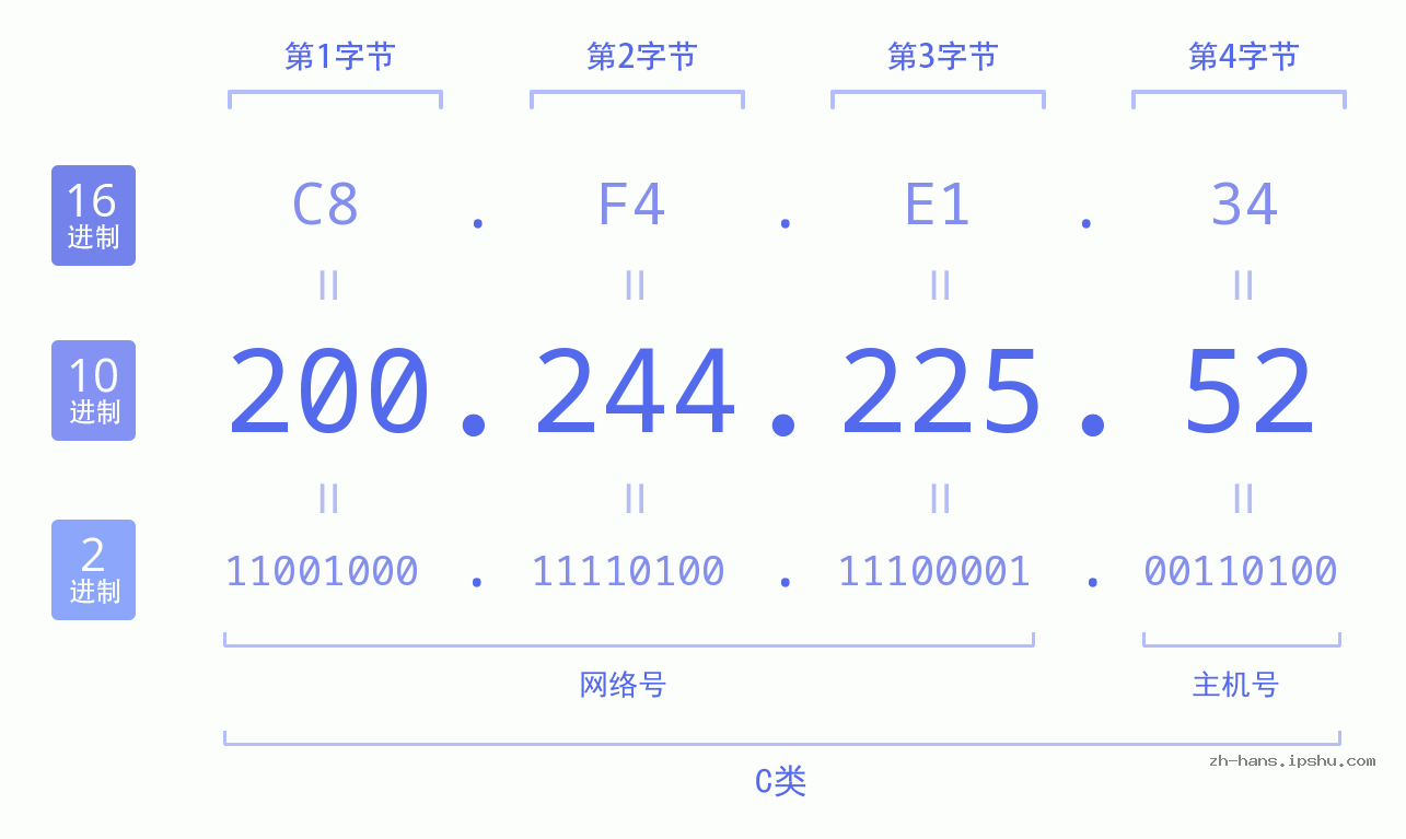 IP地址:200.244.225.52 数据结构图 二进制 十进制 十六进制 IPv4: 200.244.225.52 网络类型 网络号 主机号