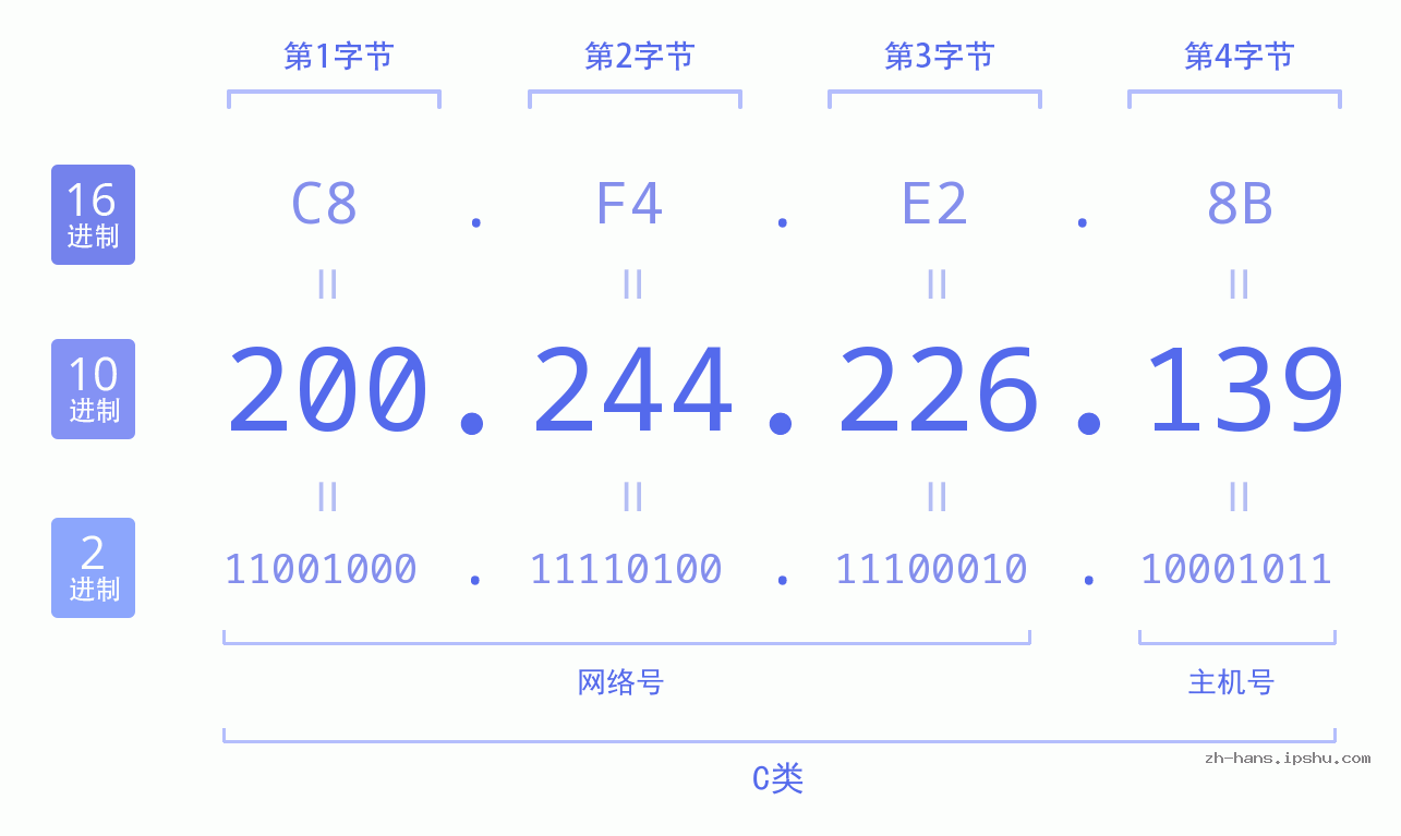 IP地址:200.244.226.139 数据结构图 二进制 十进制 十六进制 IPv4: 200.244.226.139 网络类型 网络号 主机号