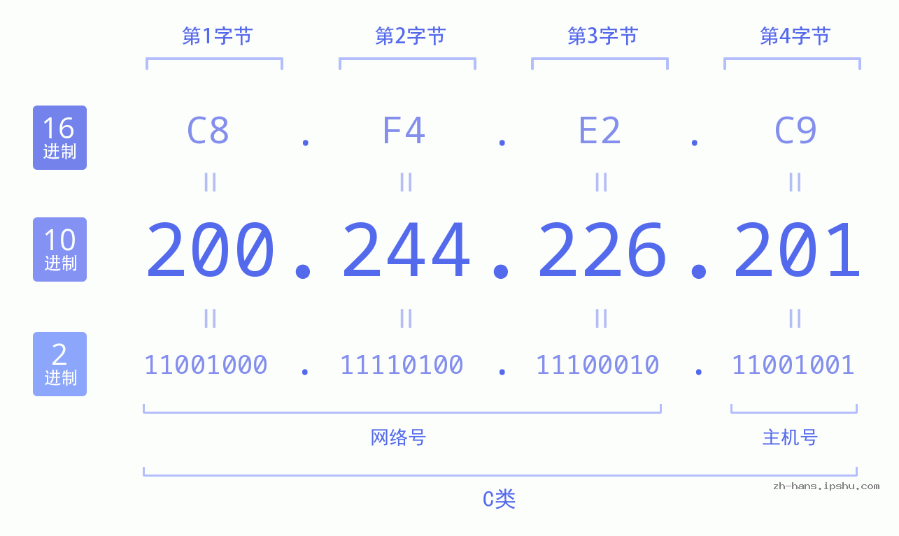 IP地址:200.244.226.201 数据结构图 二进制 十进制 十六进制 IPv4: 200.244.226.201 网络类型 网络号 主机号