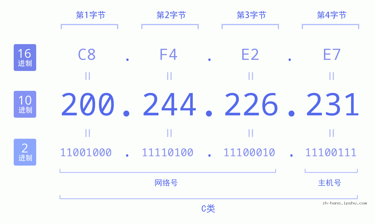 IP地址:200.244.226.231 数据结构图 二进制 十进制 十六进制 IPv4: 200.244.226.231 网络类型 网络号 主机号
