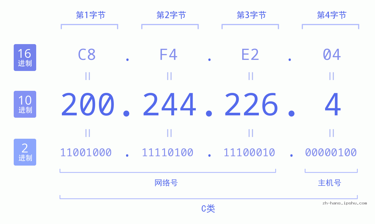 IP地址:200.244.226.4 数据结构图 二进制 十进制 十六进制 IPv4: 200.244.226.4 网络类型 网络号 主机号