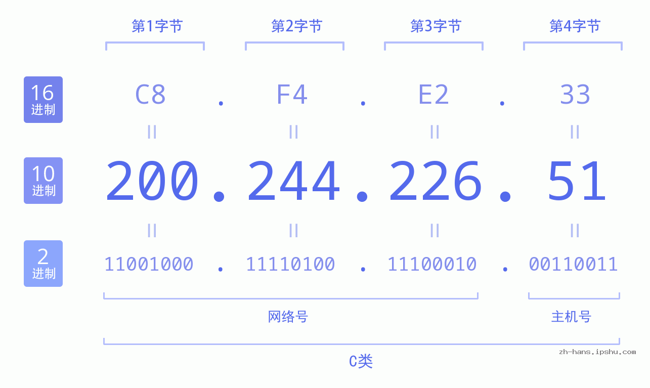 IP地址:200.244.226.51 数据结构图 二进制 十进制 十六进制 IPv4: 200.244.226.51 网络类型 网络号 主机号