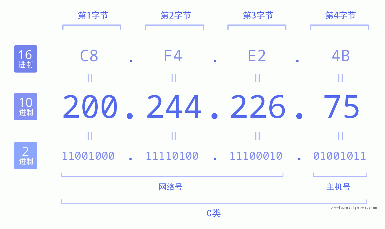 IP地址:200.244.226.75 数据结构图 二进制 十进制 十六进制 IPv4: 200.244.226.75 网络类型 网络号 主机号