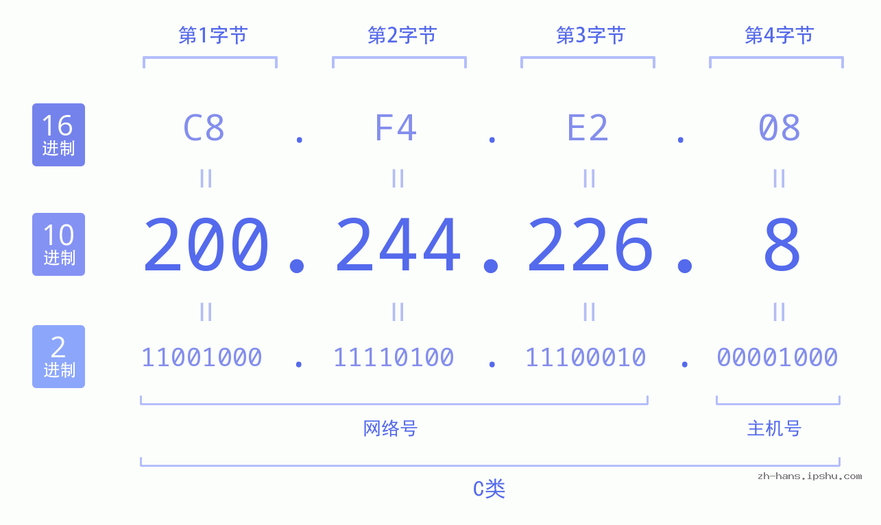IP地址:200.244.226.8 数据结构图 二进制 十进制 十六进制 IPv4: 200.244.226.8 网络类型 网络号 主机号