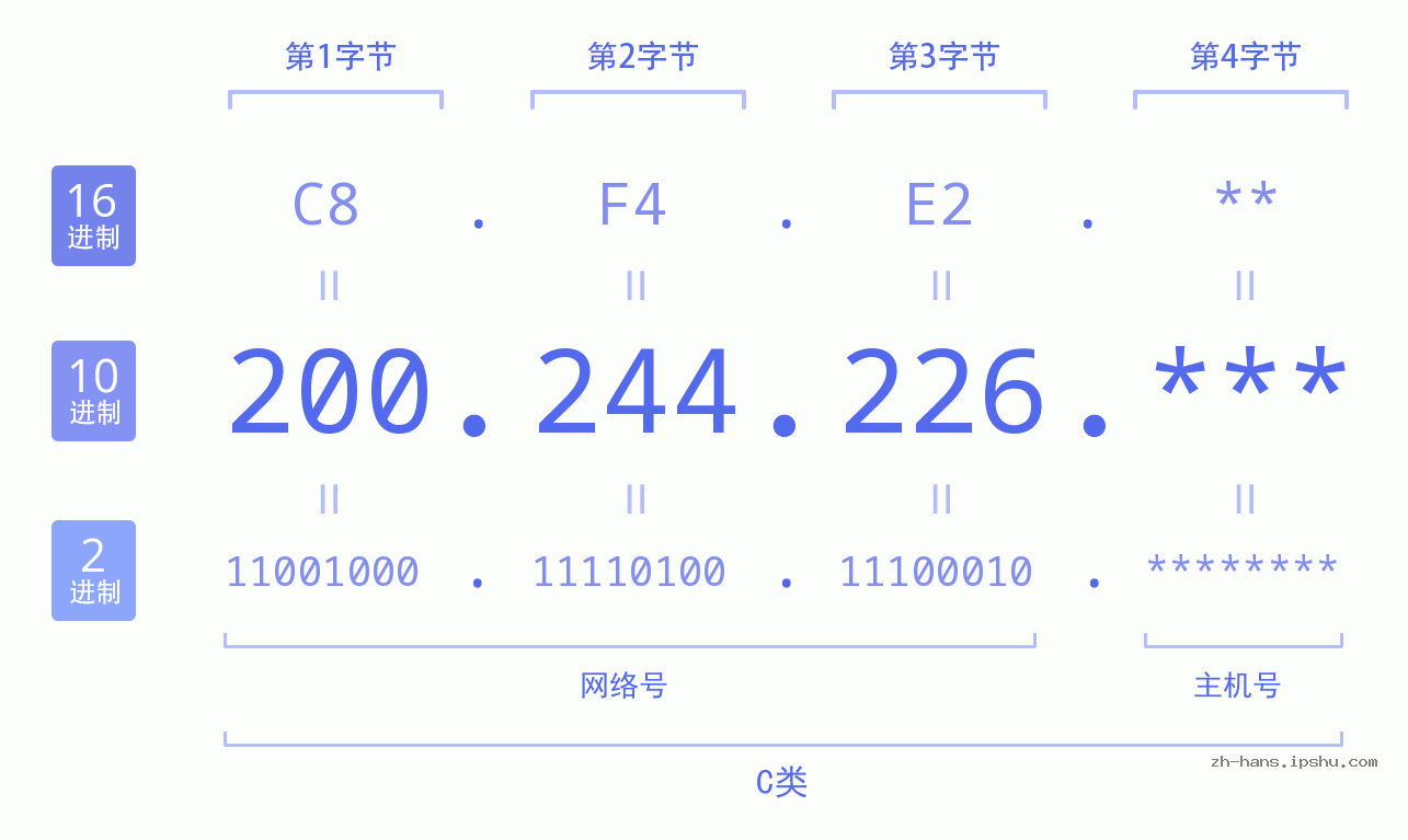 IP地址:200.244.226 数据结构图 二进制 十进制 十六进制 IPv4: 200.244.226 网络类型 网络号 主机号