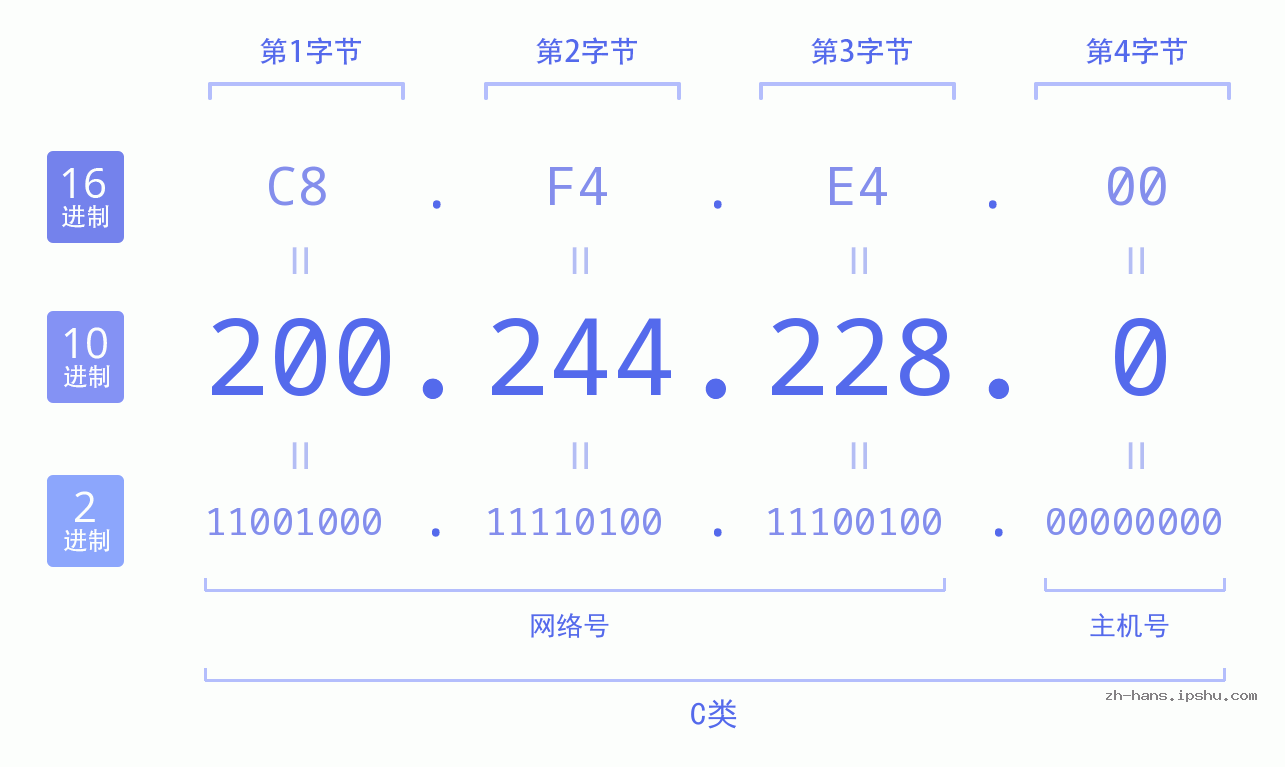 IP地址:200.244.228.0 数据结构图 二进制 十进制 十六进制 IPv4: 200.244.228.0 网络类型 网络号 主机号