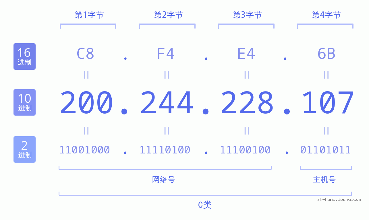 IP地址:200.244.228.107 数据结构图 二进制 十进制 十六进制 IPv4: 200.244.228.107 网络类型 网络号 主机号