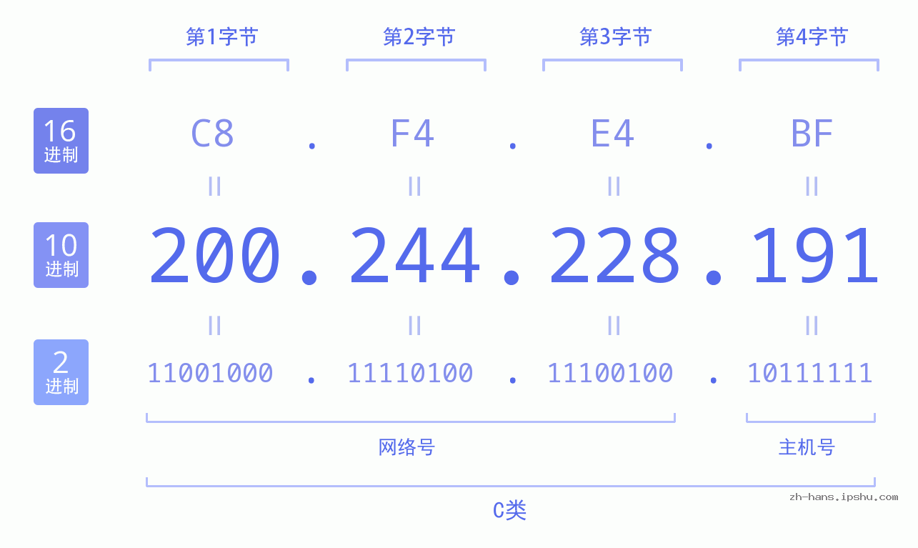 IPv4: 200.244.228.191 网络类型 网络号 主机号