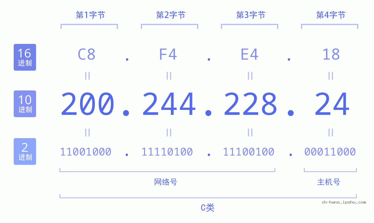 IP地址:200.244.228.24 数据结构图 二进制 十进制 十六进制 IPv4: 200.244.228.24 网络类型 网络号 主机号
