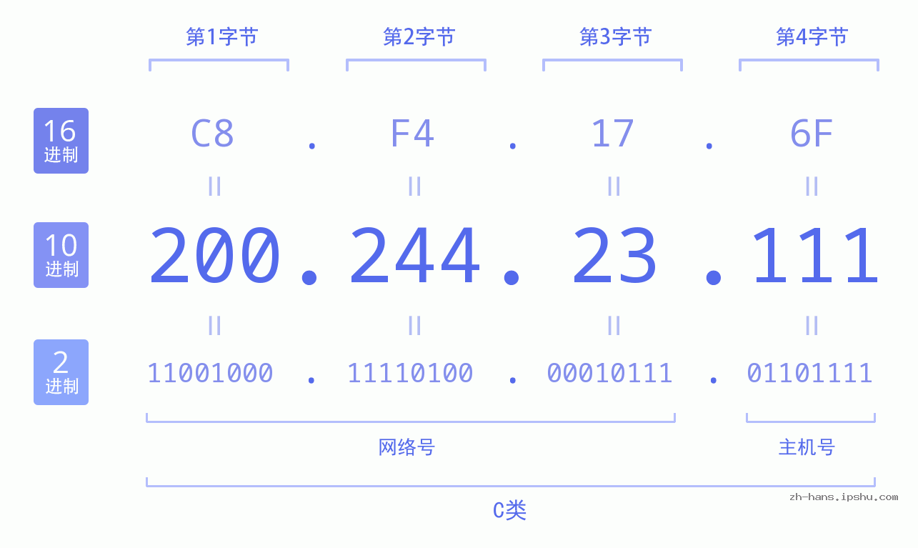 IP地址:200.244.23.111 数据结构图 二进制 十进制 十六进制 IPv4: 200.244.23.111 网络类型 网络号 主机号