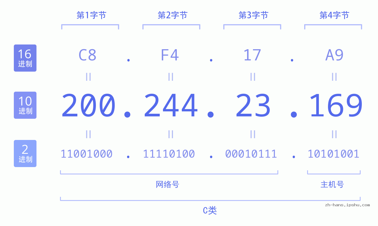 IP地址:200.244.23.169 数据结构图 二进制 十进制 十六进制 IPv4: 200.244.23.169 网络类型 网络号 主机号