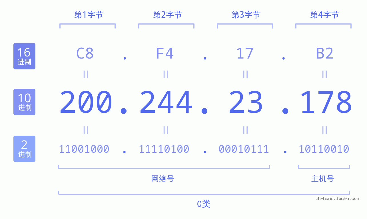 IP地址:200.244.23.178 数据结构图 二进制 十进制 十六进制 IPv4: 200.244.23.178 网络类型 网络号 主机号