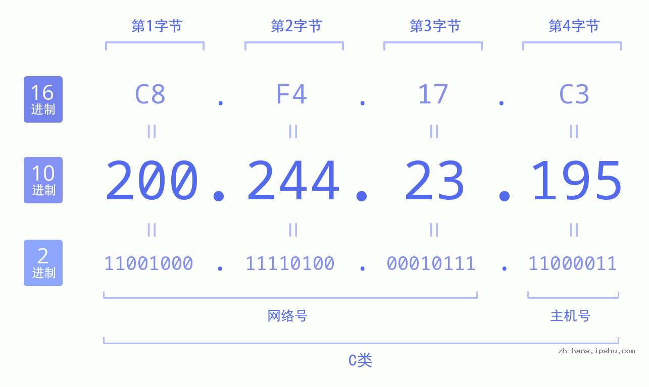 IP地址:200.244.23.195 数据结构图 二进制 十进制 十六进制 IPv4: 200.244.23.195 网络类型 网络号 主机号