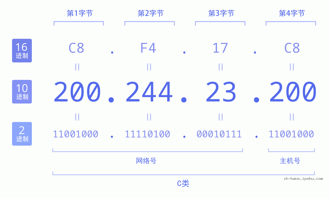 IP地址:200.244.23.200 数据结构图 二进制 十进制 十六进制 IPv4: 200.244.23.200 网络类型 网络号 主机号